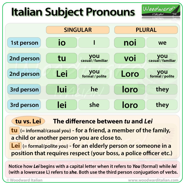 Subject Pronouns In Italian Woodward Italian